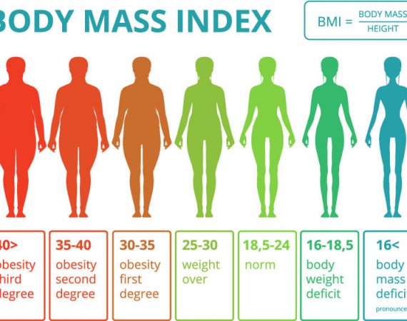 Obesity is linked to Back Pain